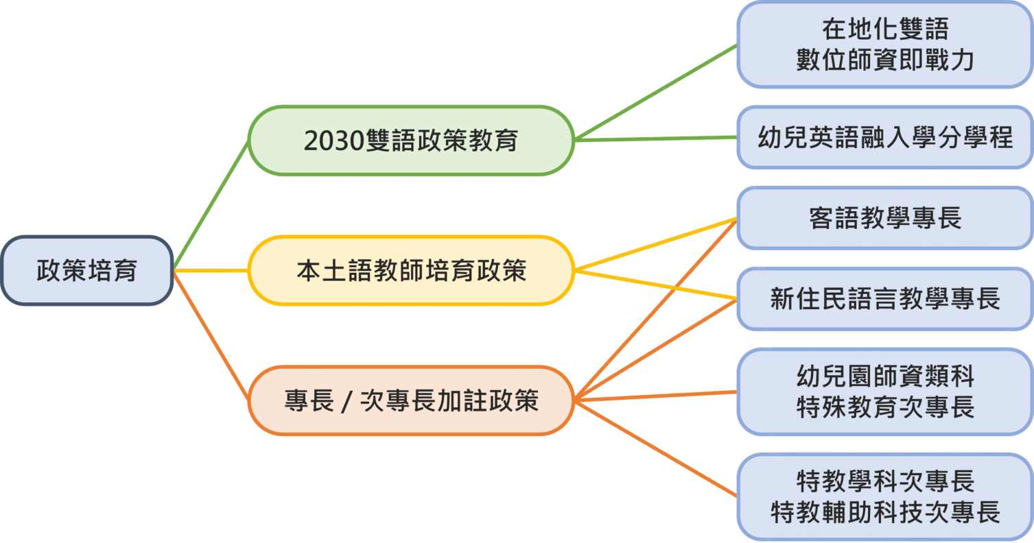 多語多專業即戰力政策培育